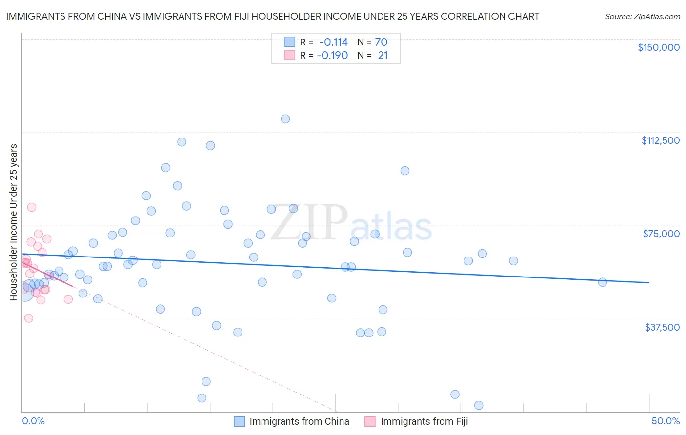 Immigrants from China vs Immigrants from Fiji Householder Income Under 25 years