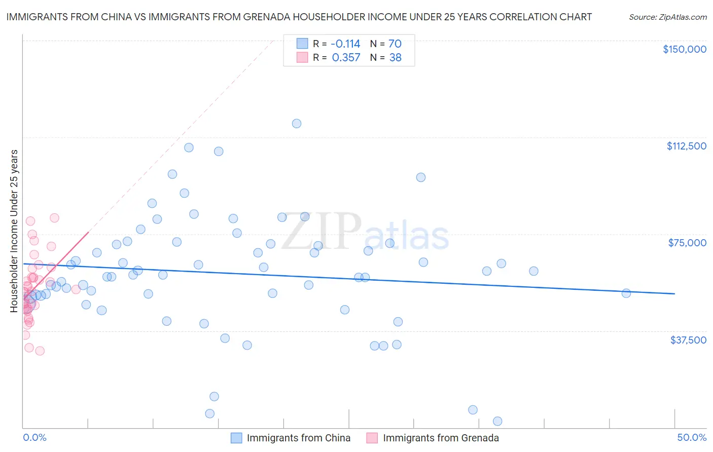 Immigrants from China vs Immigrants from Grenada Householder Income Under 25 years