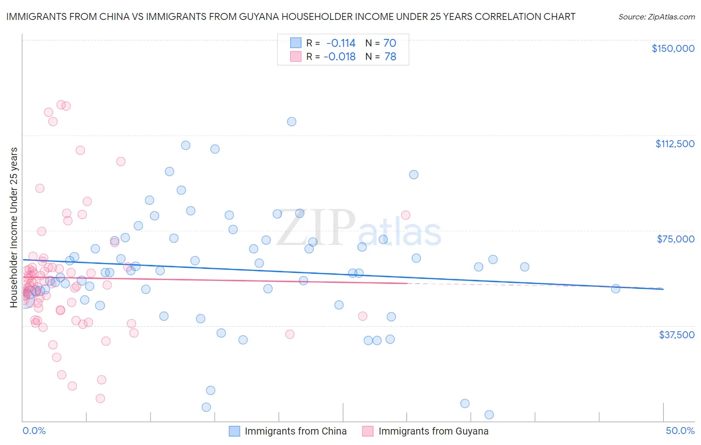 Immigrants from China vs Immigrants from Guyana Householder Income Under 25 years