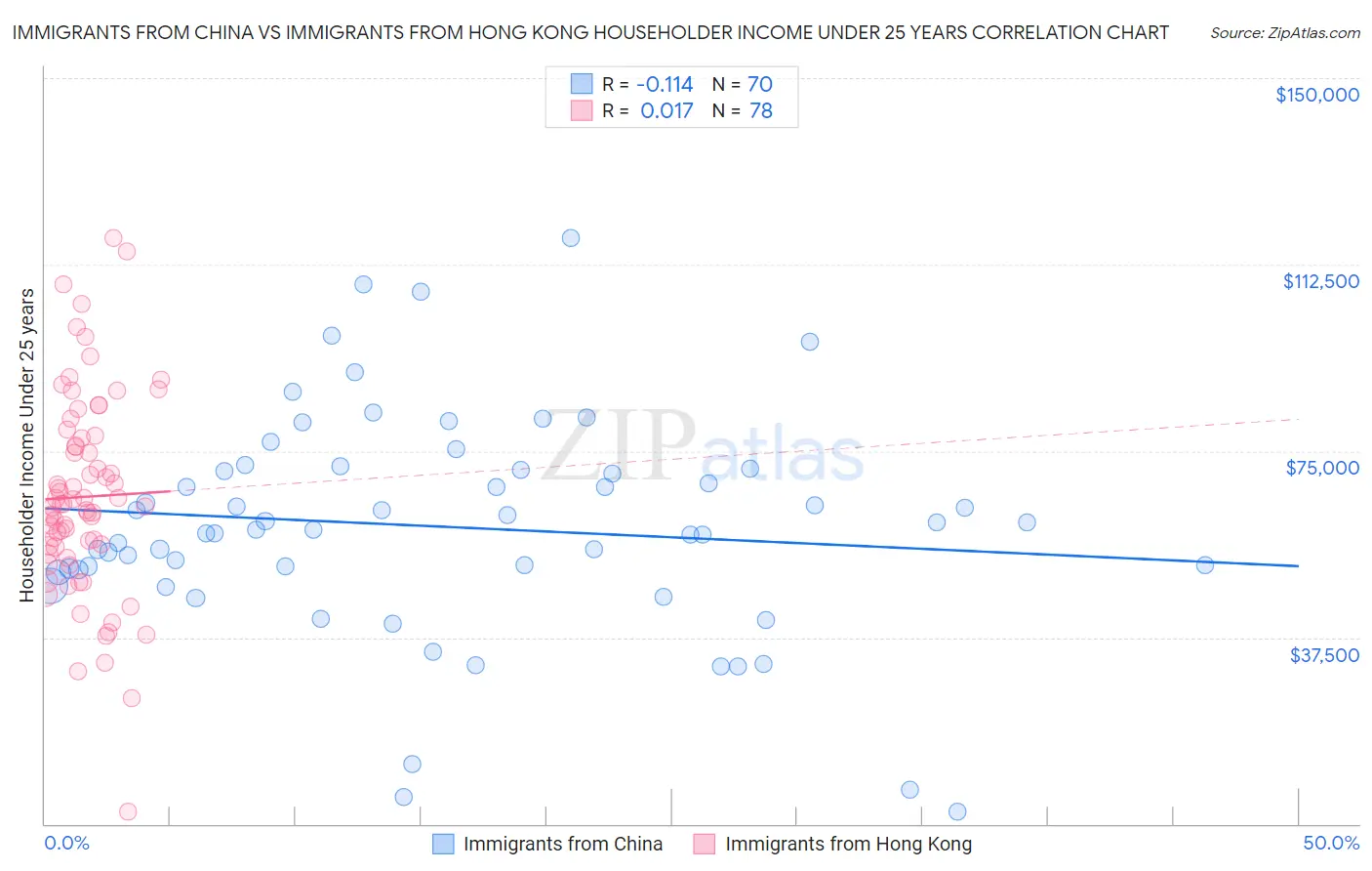 Immigrants from China vs Immigrants from Hong Kong Householder Income Under 25 years