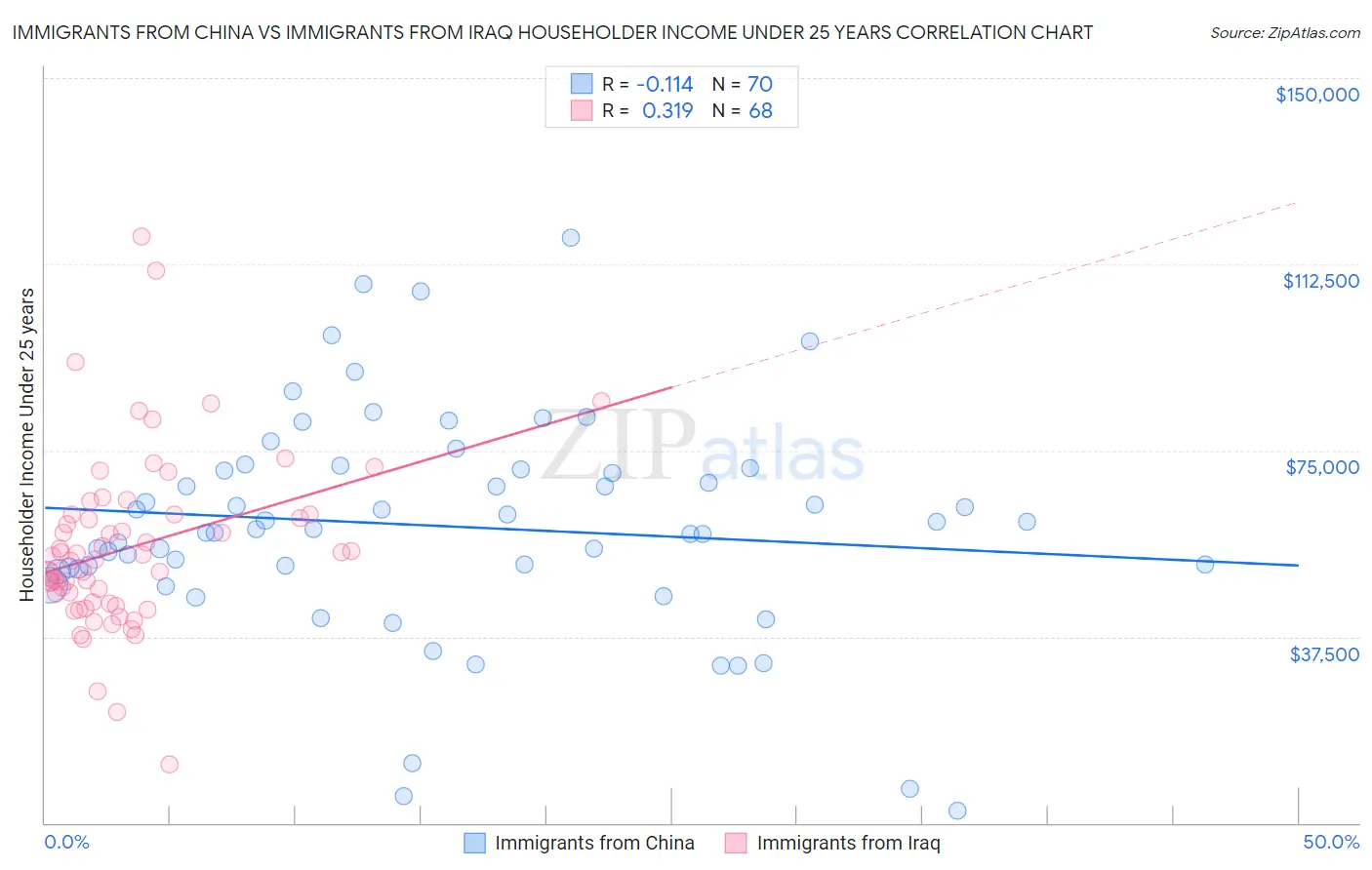 Immigrants from China vs Immigrants from Iraq Householder Income Under 25 years