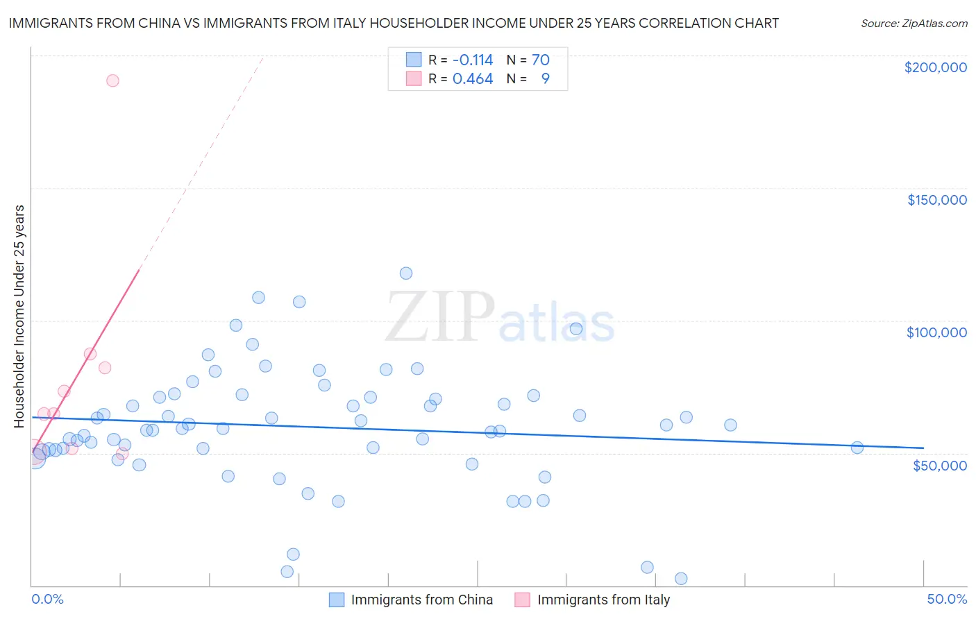 Immigrants from China vs Immigrants from Italy Householder Income Under 25 years