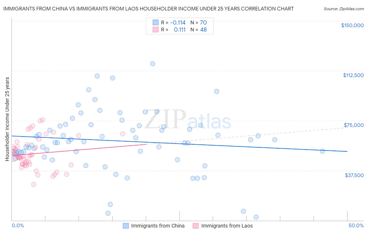 Immigrants from China vs Immigrants from Laos Householder Income Under 25 years