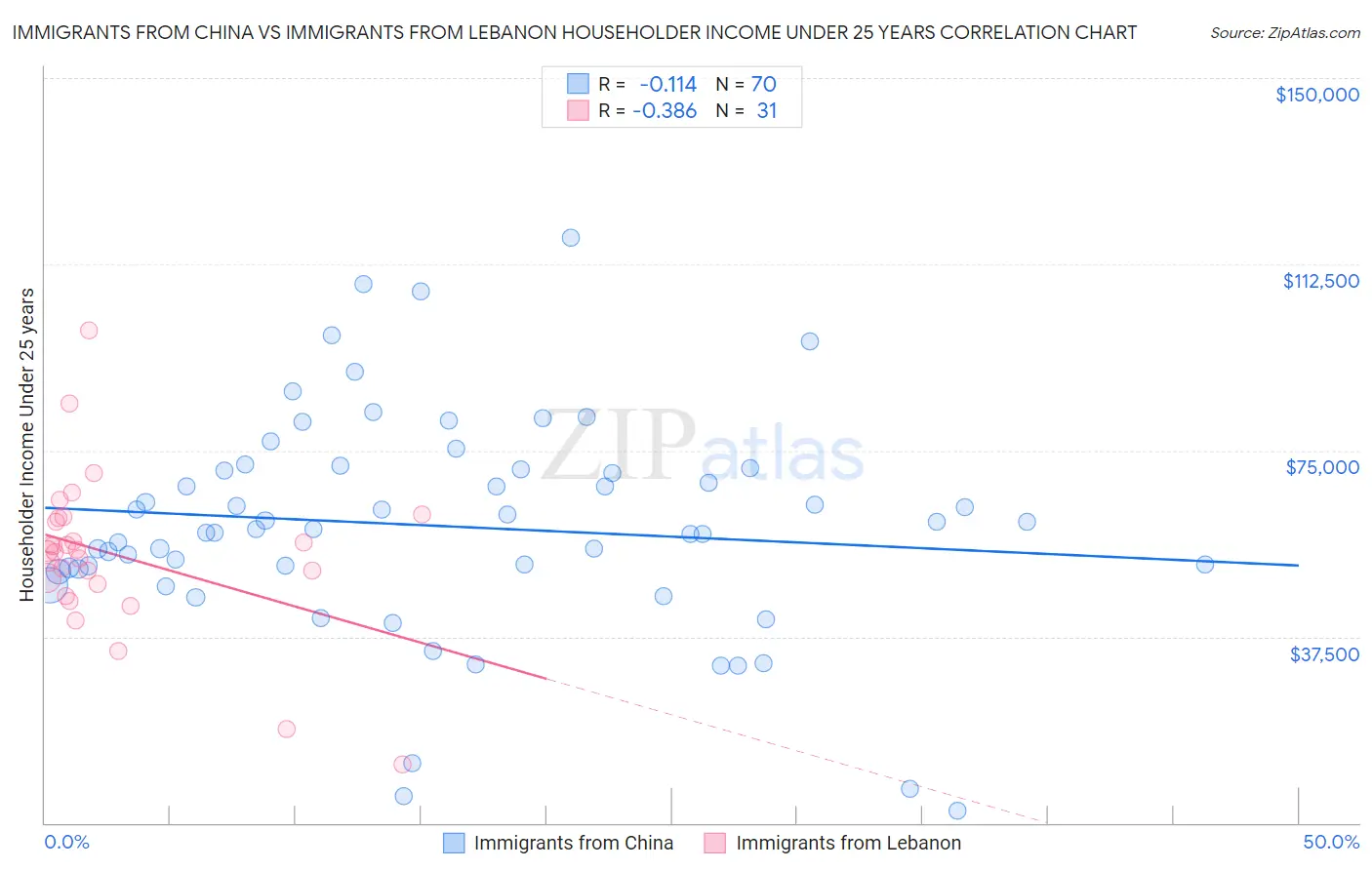 Immigrants from China vs Immigrants from Lebanon Householder Income Under 25 years