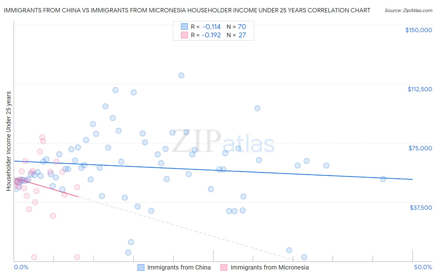 Immigrants from China vs Immigrants from Micronesia Householder Income Under 25 years