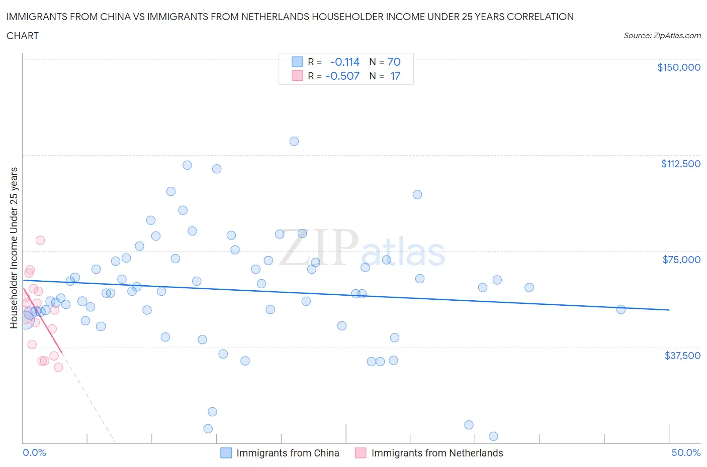 Immigrants from China vs Immigrants from Netherlands Householder Income Under 25 years