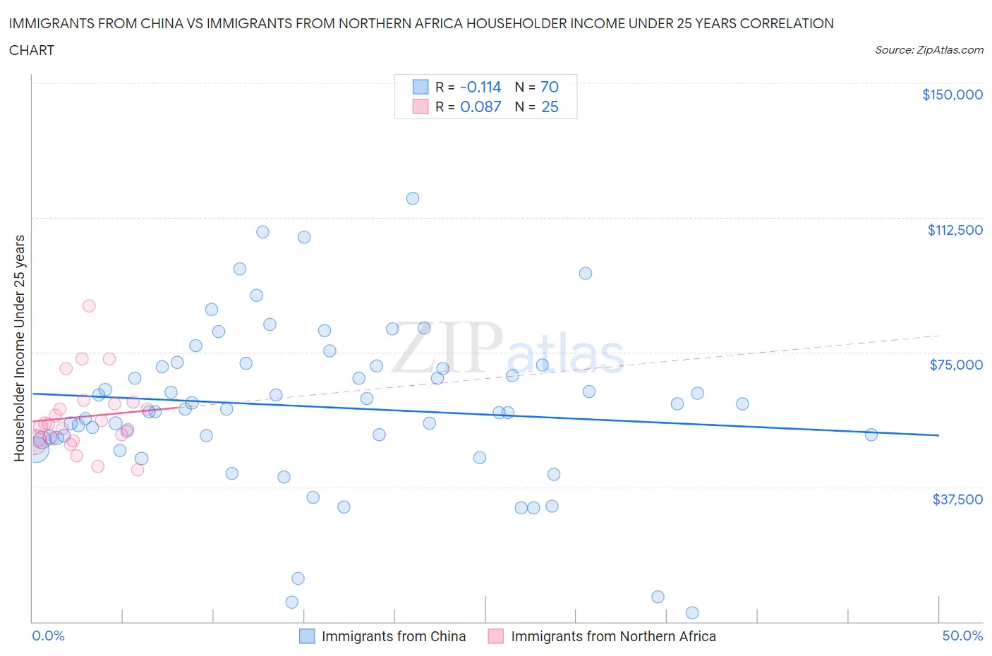 Immigrants from China vs Immigrants from Northern Africa Householder Income Under 25 years