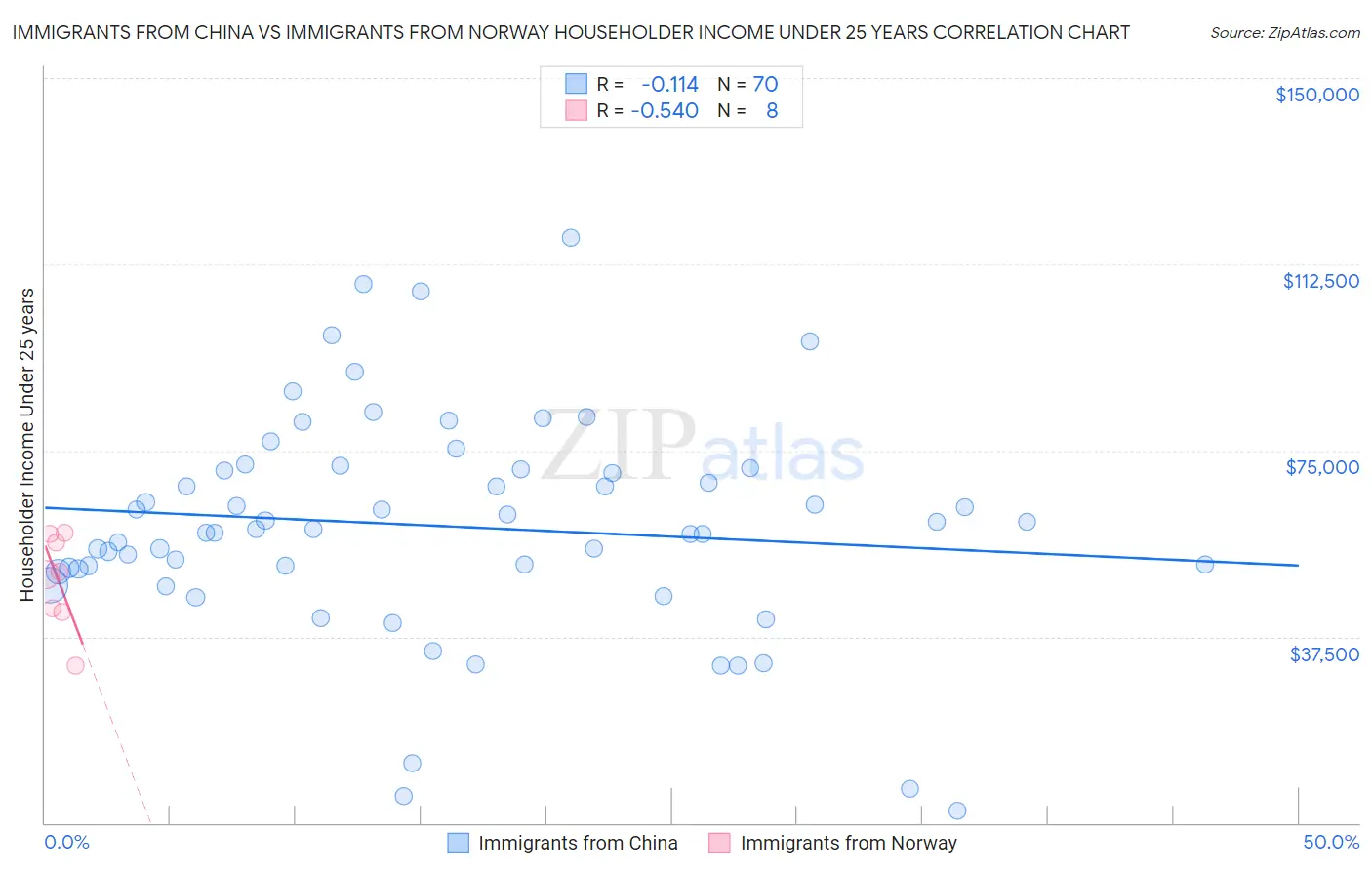 Immigrants from China vs Immigrants from Norway Householder Income Under 25 years