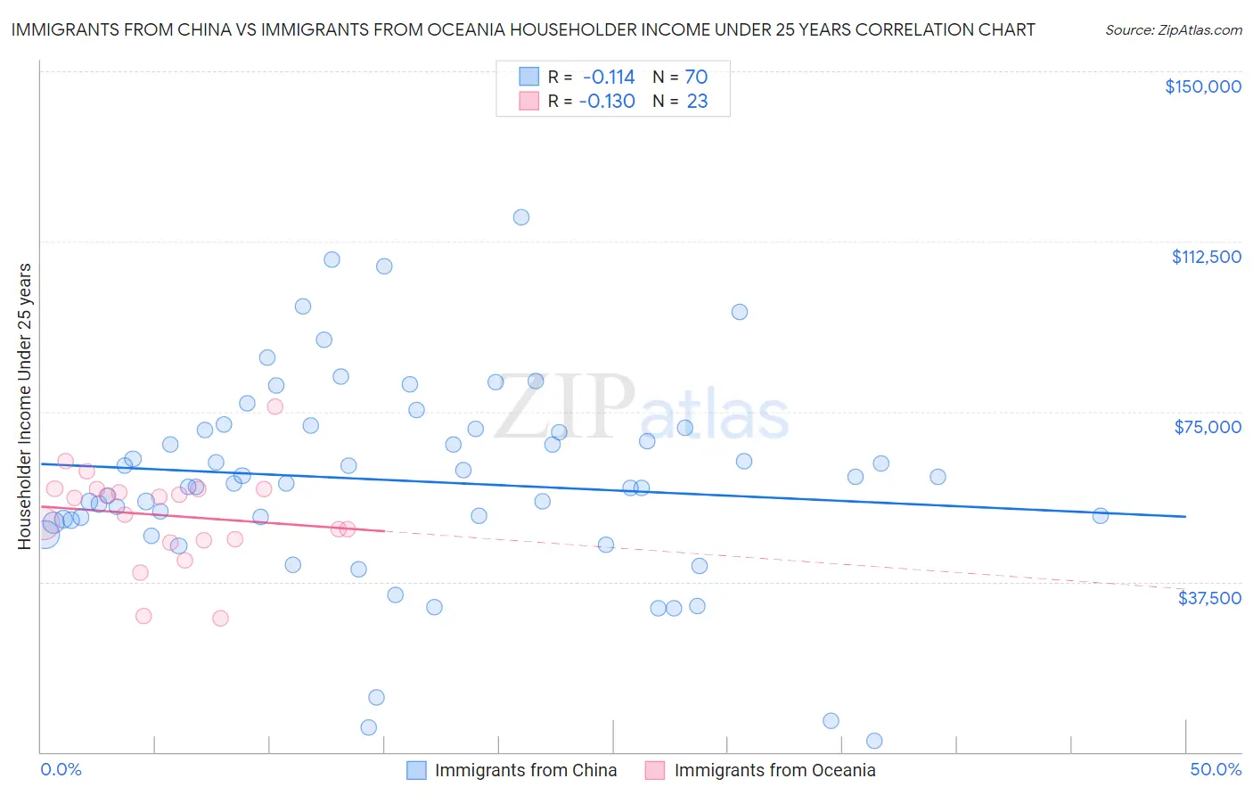 Immigrants from China vs Immigrants from Oceania Householder Income Under 25 years