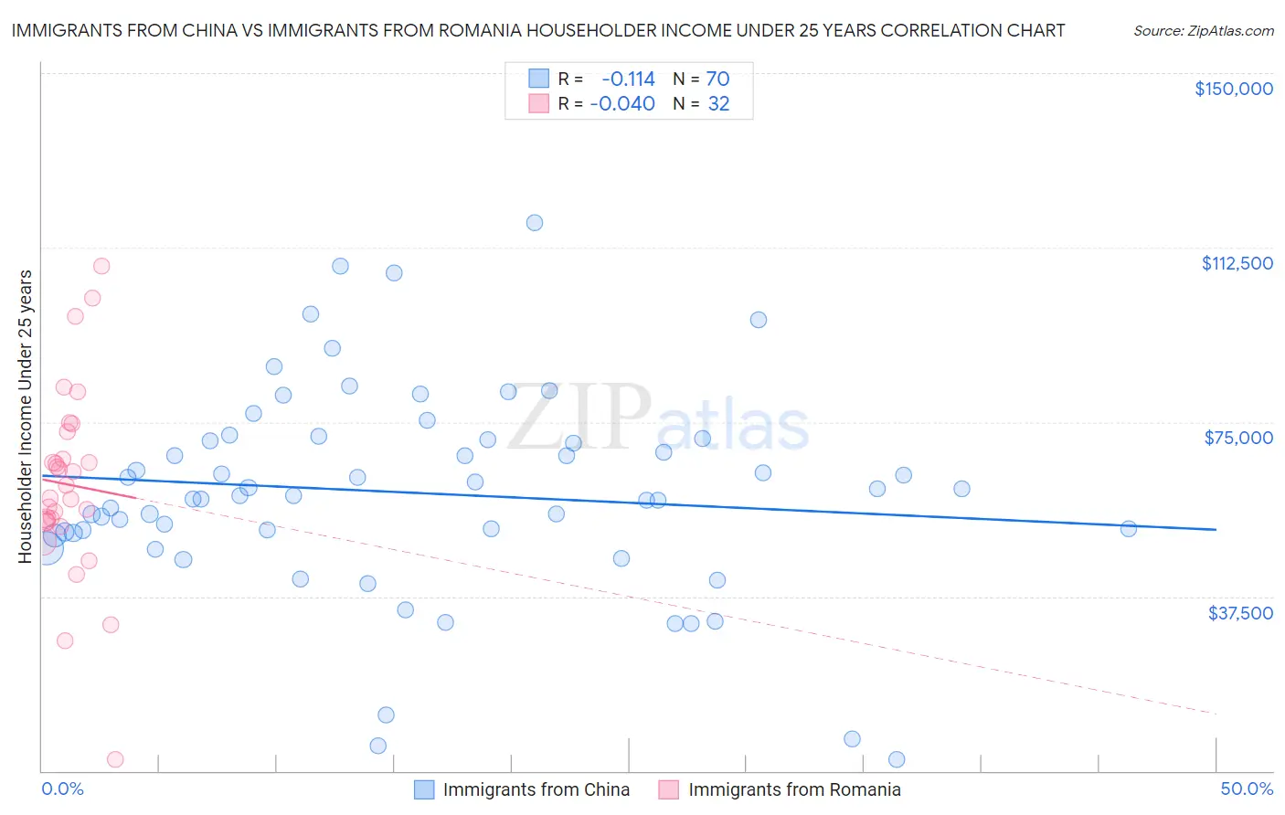 Immigrants from China vs Immigrants from Romania Householder Income Under 25 years