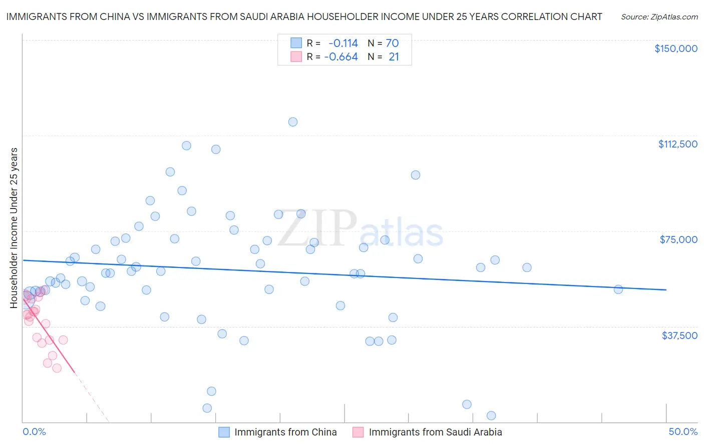 Immigrants from China vs Immigrants from Saudi Arabia Householder Income Under 25 years