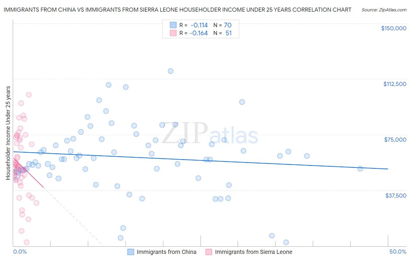 Immigrants from China vs Immigrants from Sierra Leone Householder Income Under 25 years