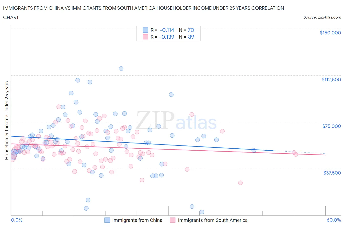 Immigrants from China vs Immigrants from South America Householder Income Under 25 years