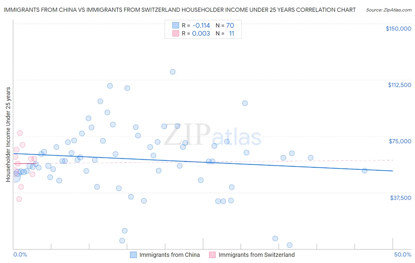Immigrants from China vs Immigrants from Switzerland Householder Income Under 25 years