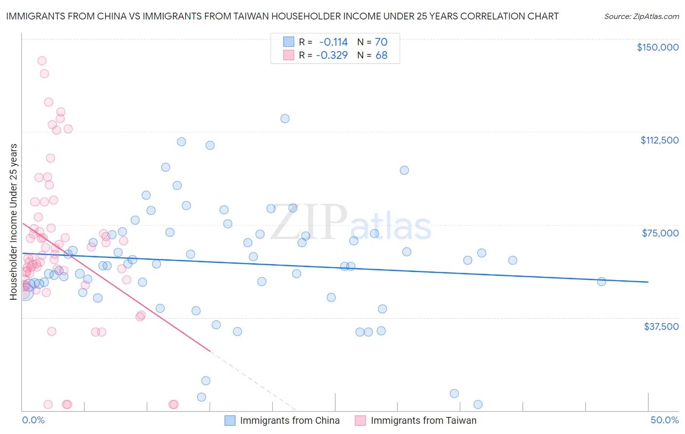 Immigrants from China vs Immigrants from Taiwan Householder Income Under 25 years