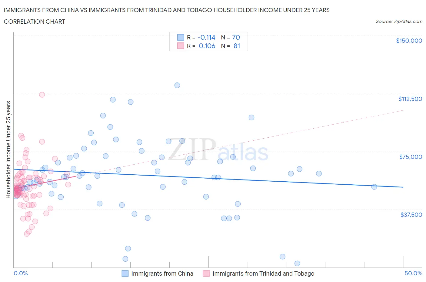 Immigrants from China vs Immigrants from Trinidad and Tobago Householder Income Under 25 years