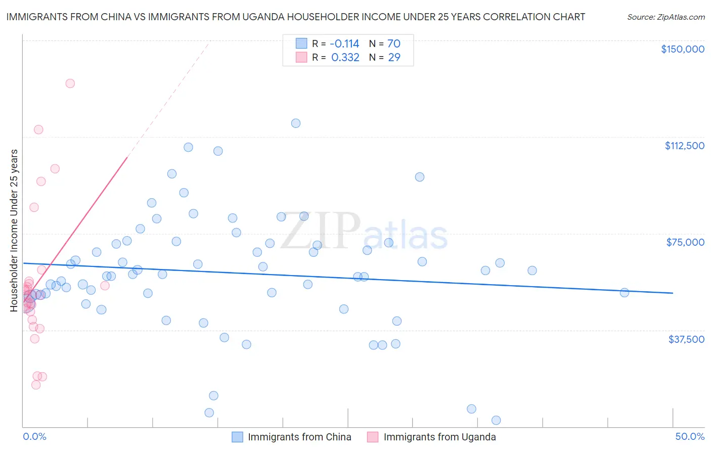 Immigrants from China vs Immigrants from Uganda Householder Income Under 25 years