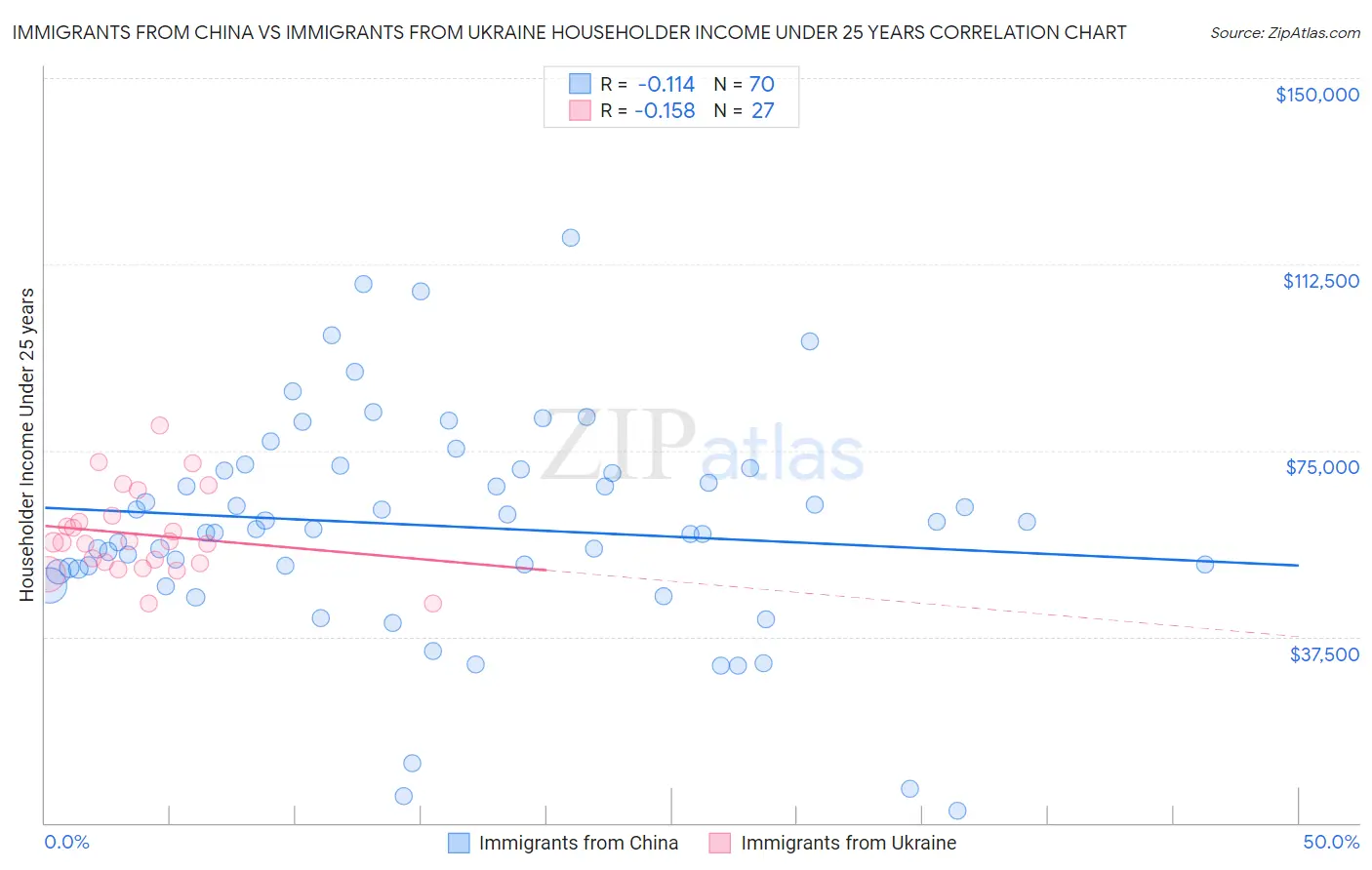 Immigrants from China vs Immigrants from Ukraine Householder Income Under 25 years