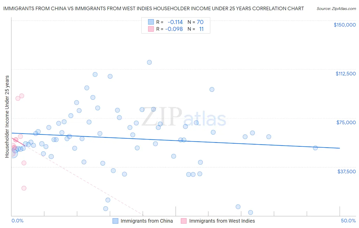 Immigrants from China vs Immigrants from West Indies Householder Income Under 25 years