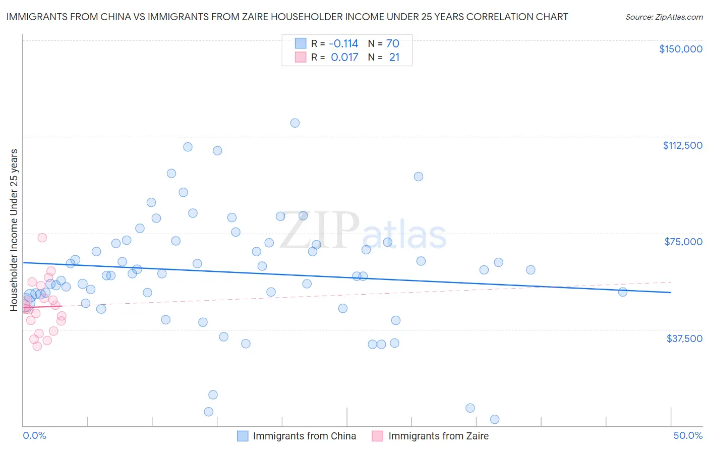 Immigrants from China vs Immigrants from Zaire Householder Income Under 25 years