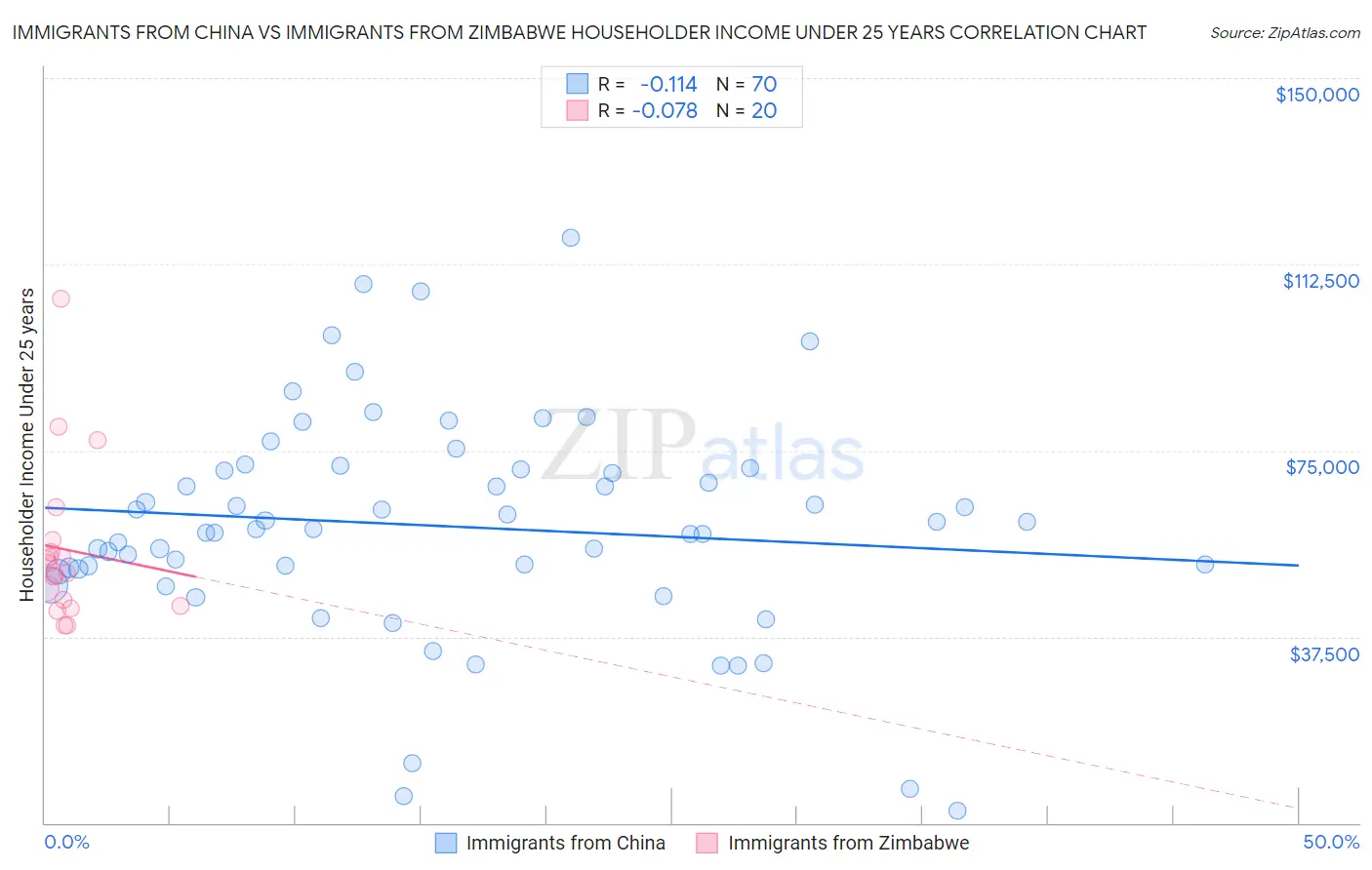 Immigrants from China vs Immigrants from Zimbabwe Householder Income Under 25 years