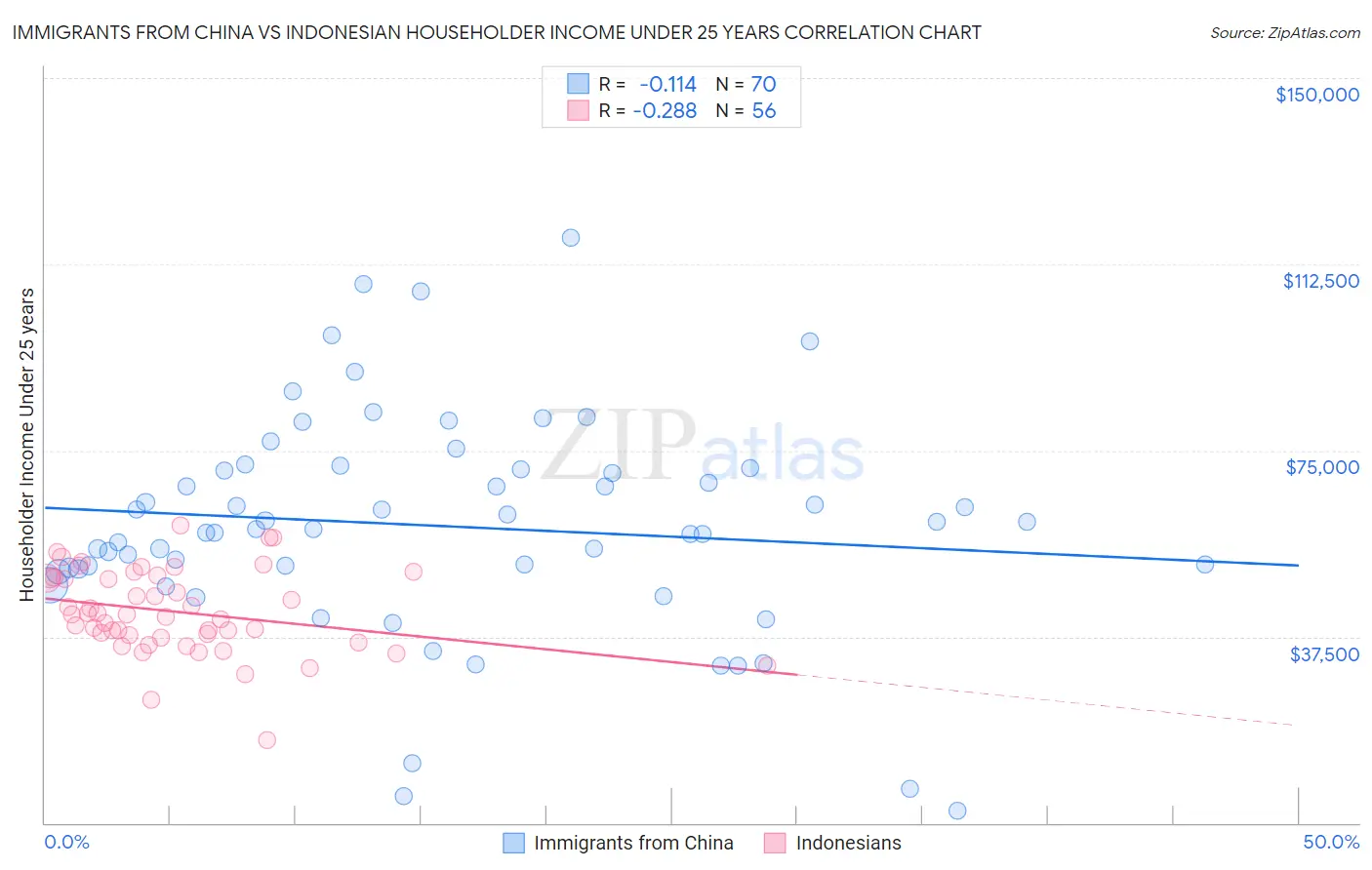 Immigrants from China vs Indonesian Householder Income Under 25 years