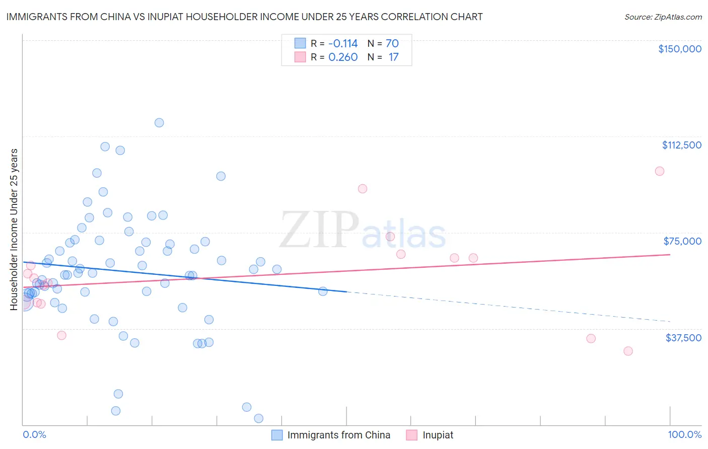 Immigrants from China vs Inupiat Householder Income Under 25 years