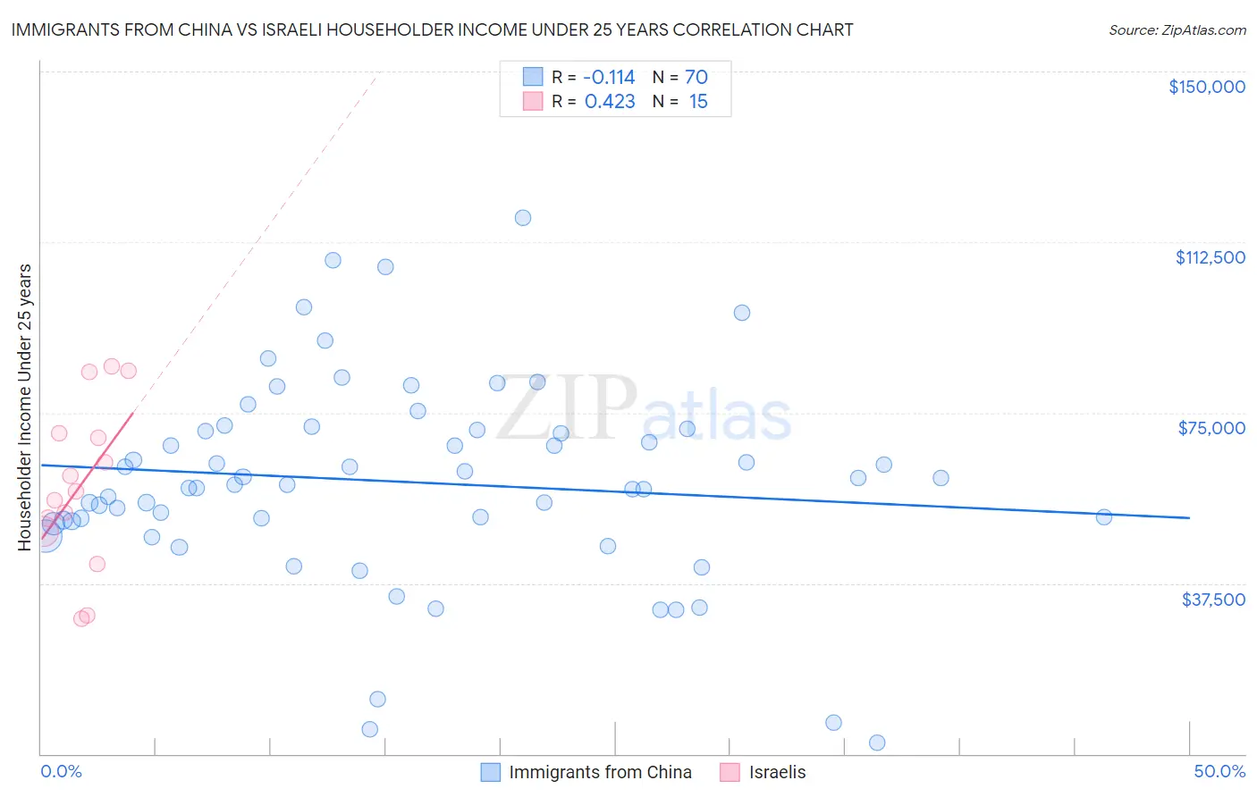 Immigrants from China vs Israeli Householder Income Under 25 years