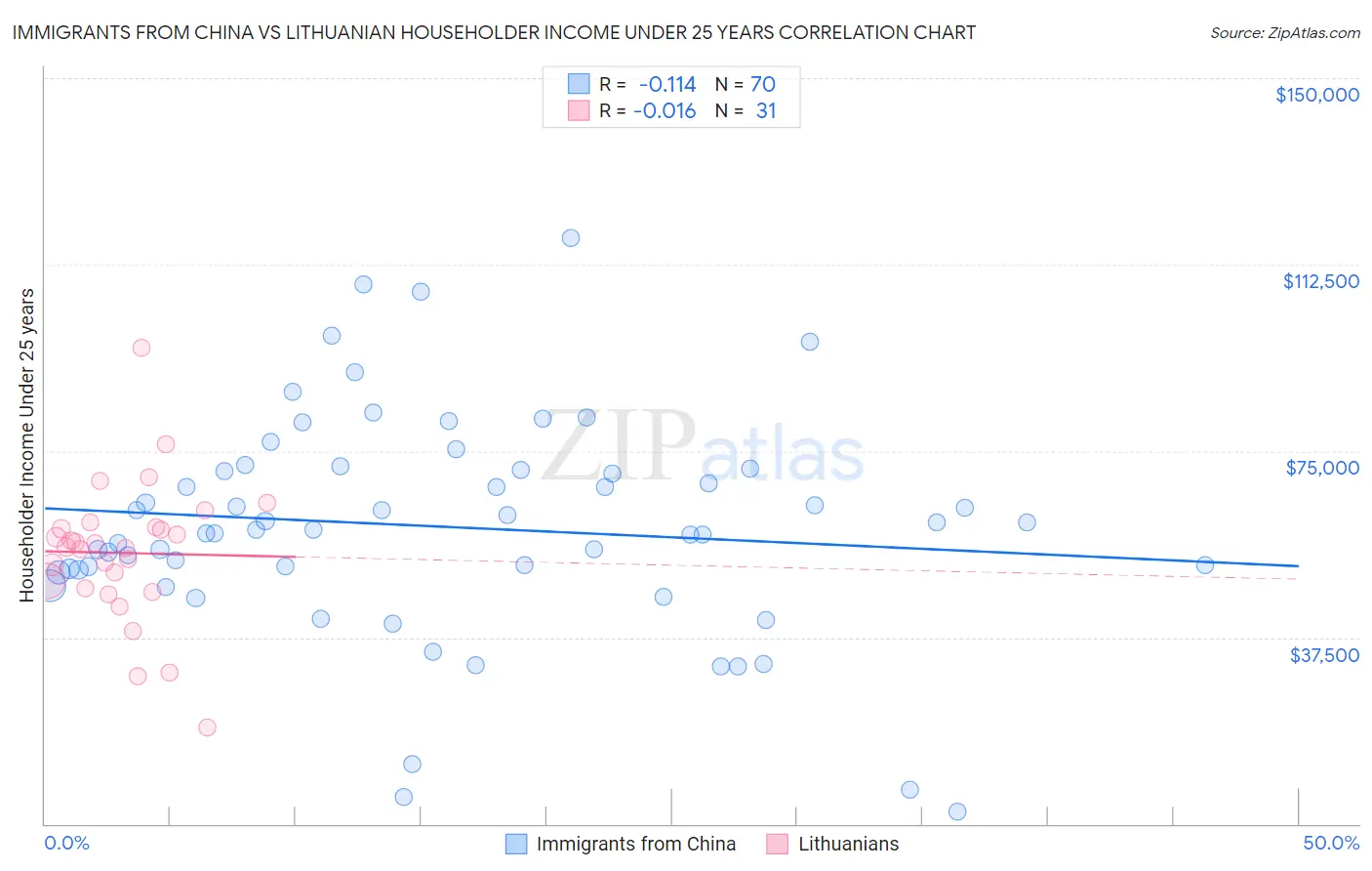 Immigrants from China vs Lithuanian Householder Income Under 25 years