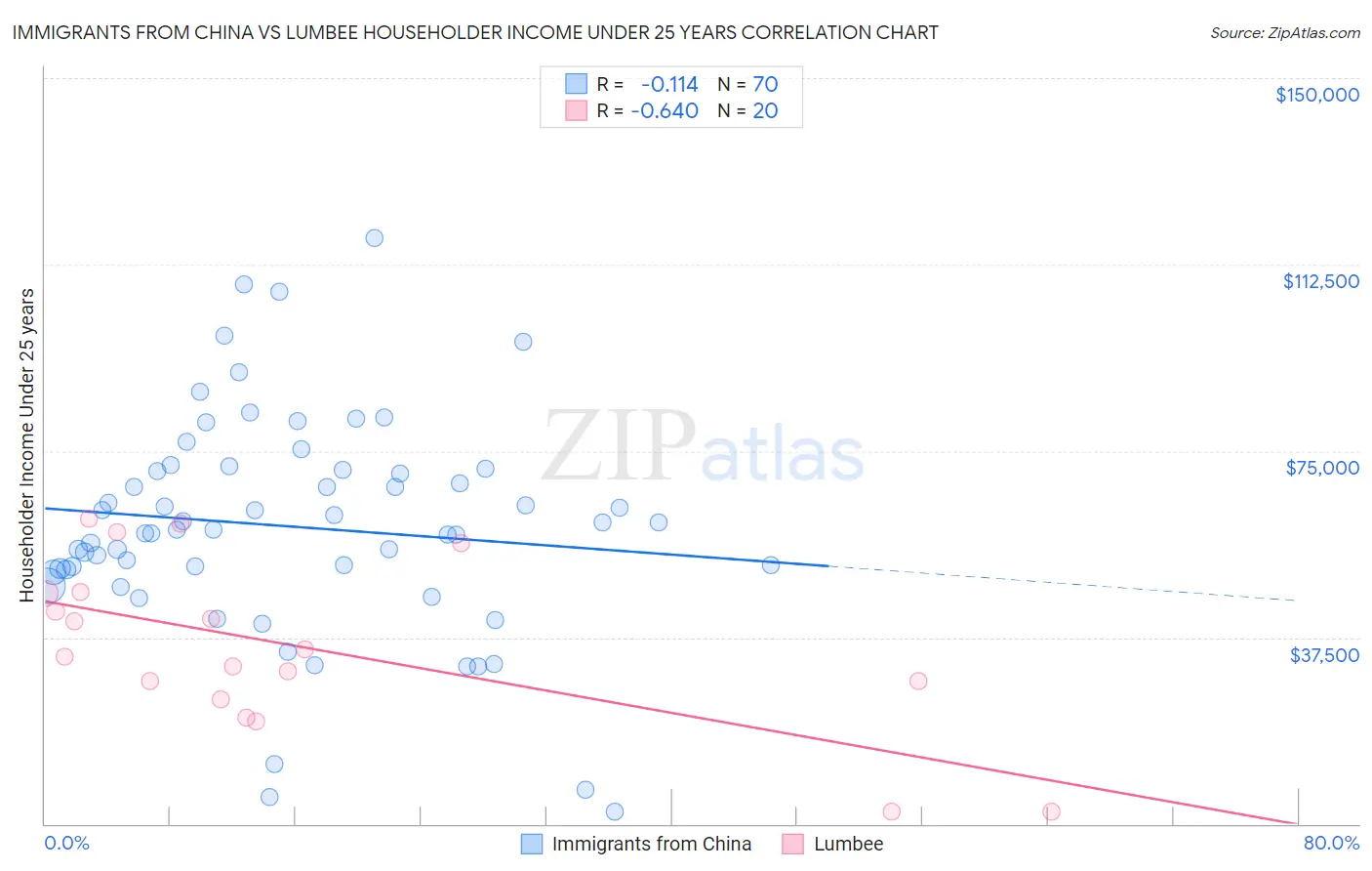 Immigrants from China vs Lumbee Householder Income Under 25 years