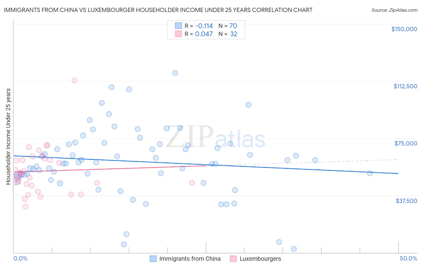 Immigrants from China vs Luxembourger Householder Income Under 25 years