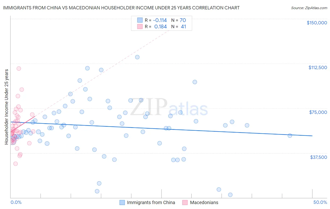Immigrants from China vs Macedonian Householder Income Under 25 years