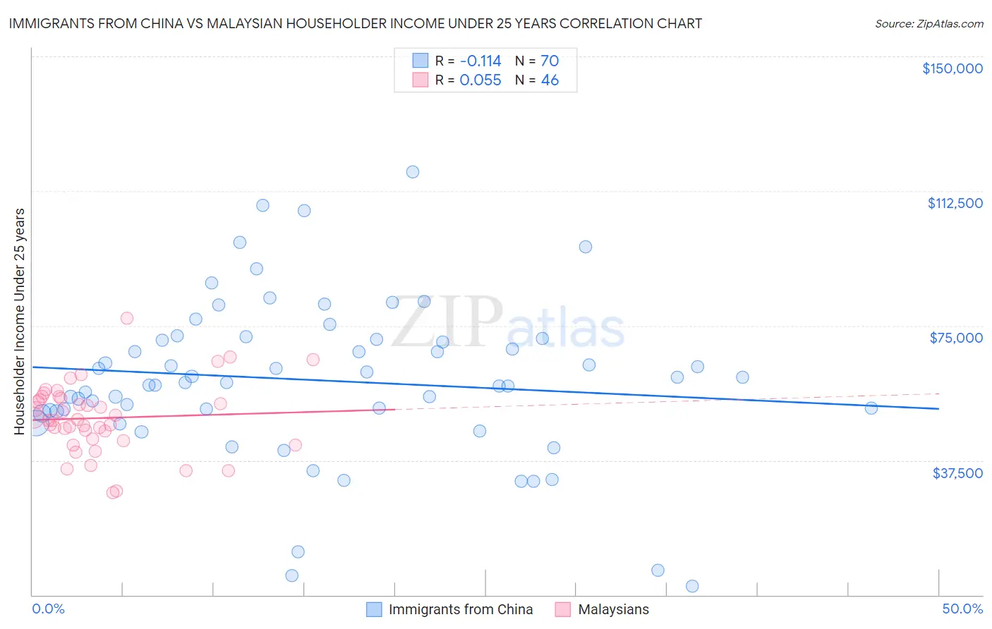 Immigrants from China vs Malaysian Householder Income Under 25 years