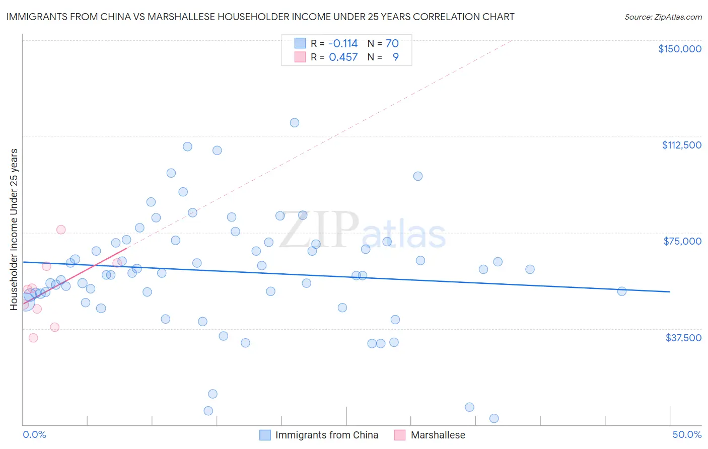 Immigrants from China vs Marshallese Householder Income Under 25 years