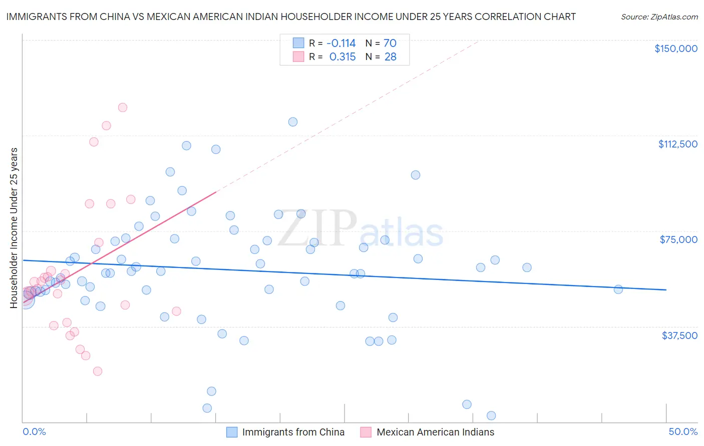 Immigrants from China vs Mexican American Indian Householder Income Under 25 years