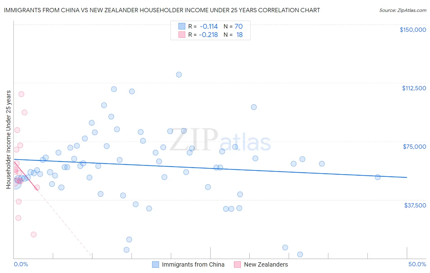 Immigrants from China vs New Zealander Householder Income Under 25 years