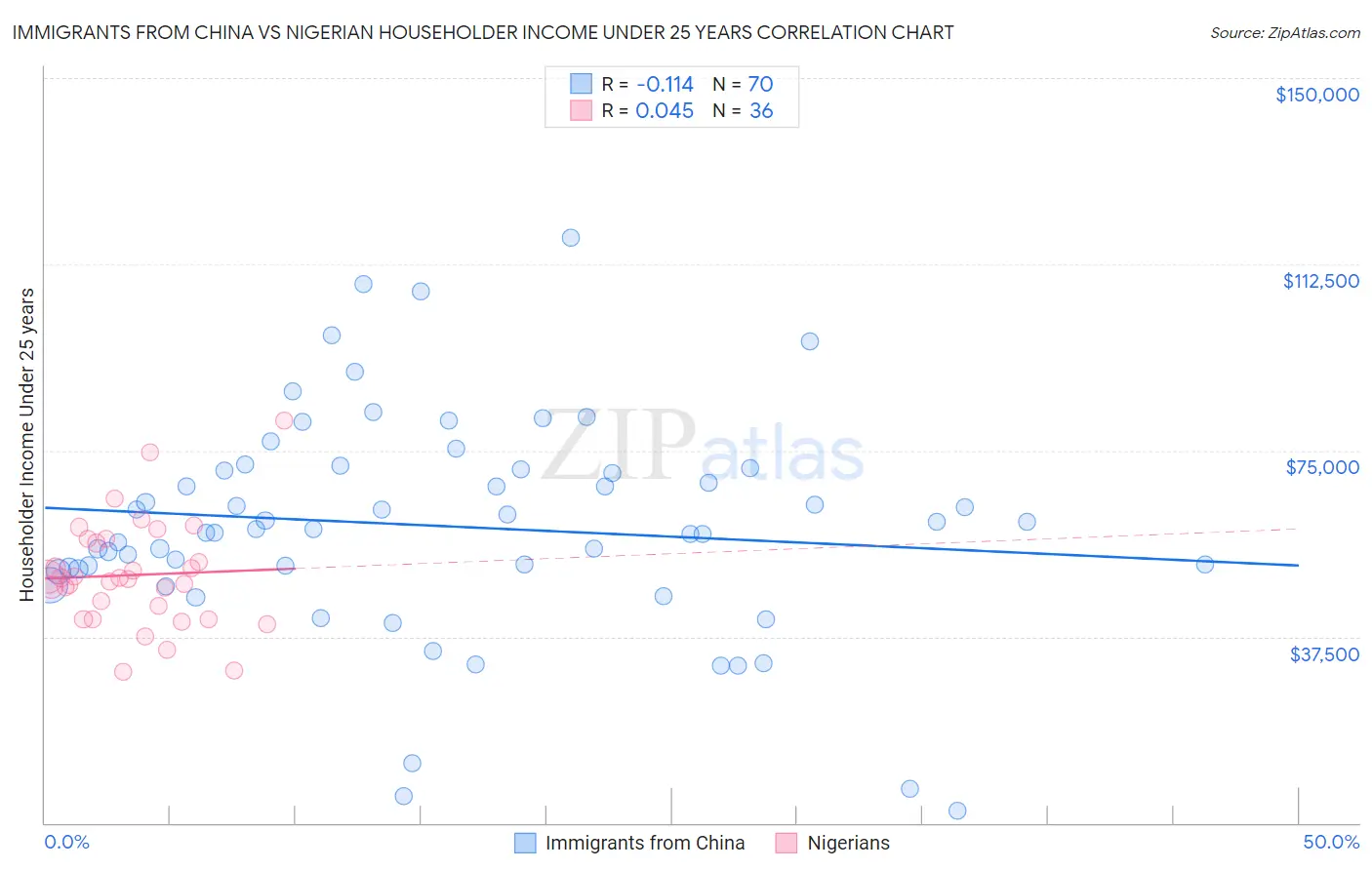 Immigrants from China vs Nigerian Householder Income Under 25 years