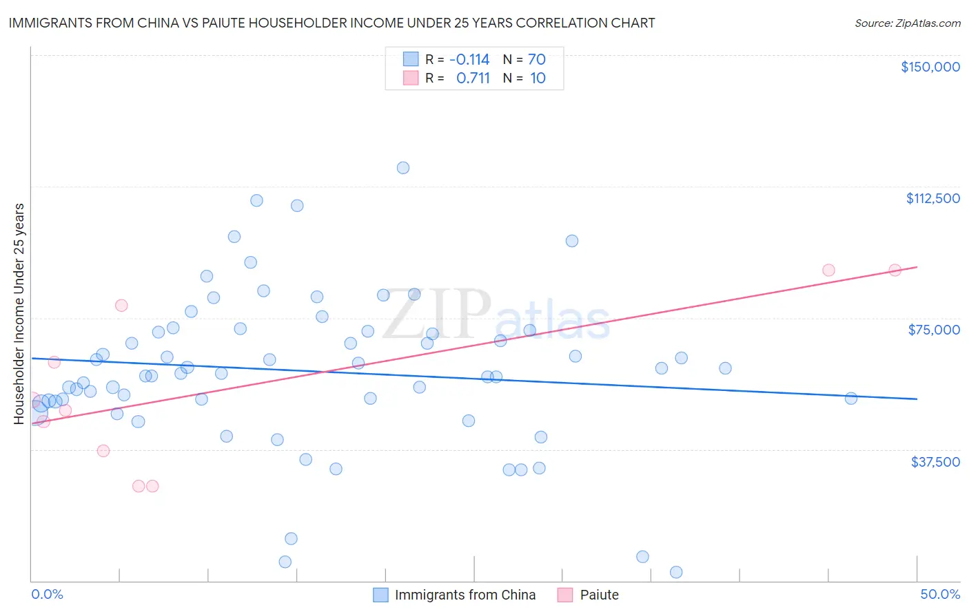 Immigrants from China vs Paiute Householder Income Under 25 years