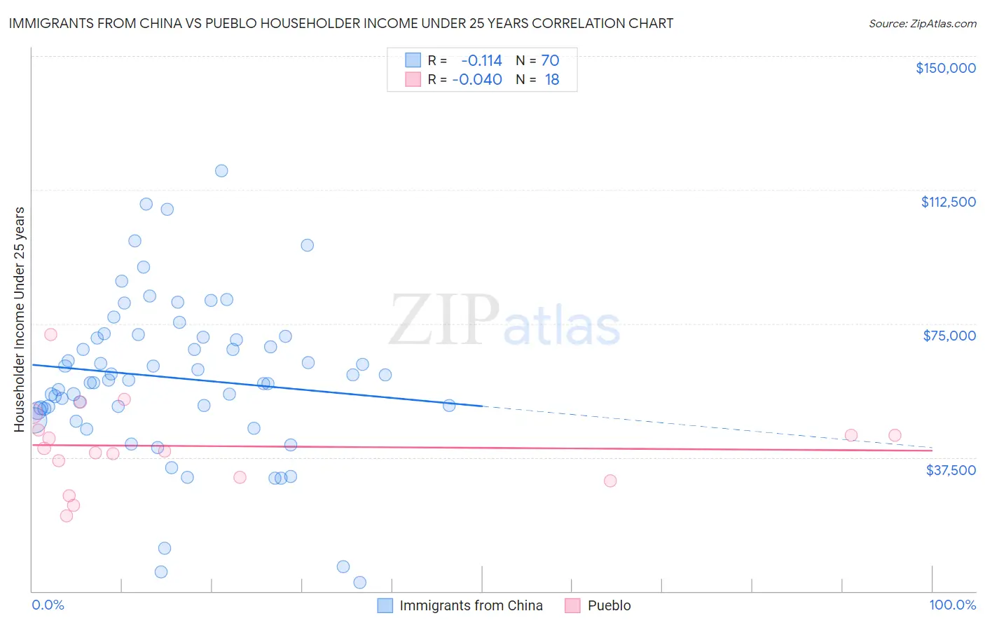 Immigrants from China vs Pueblo Householder Income Under 25 years