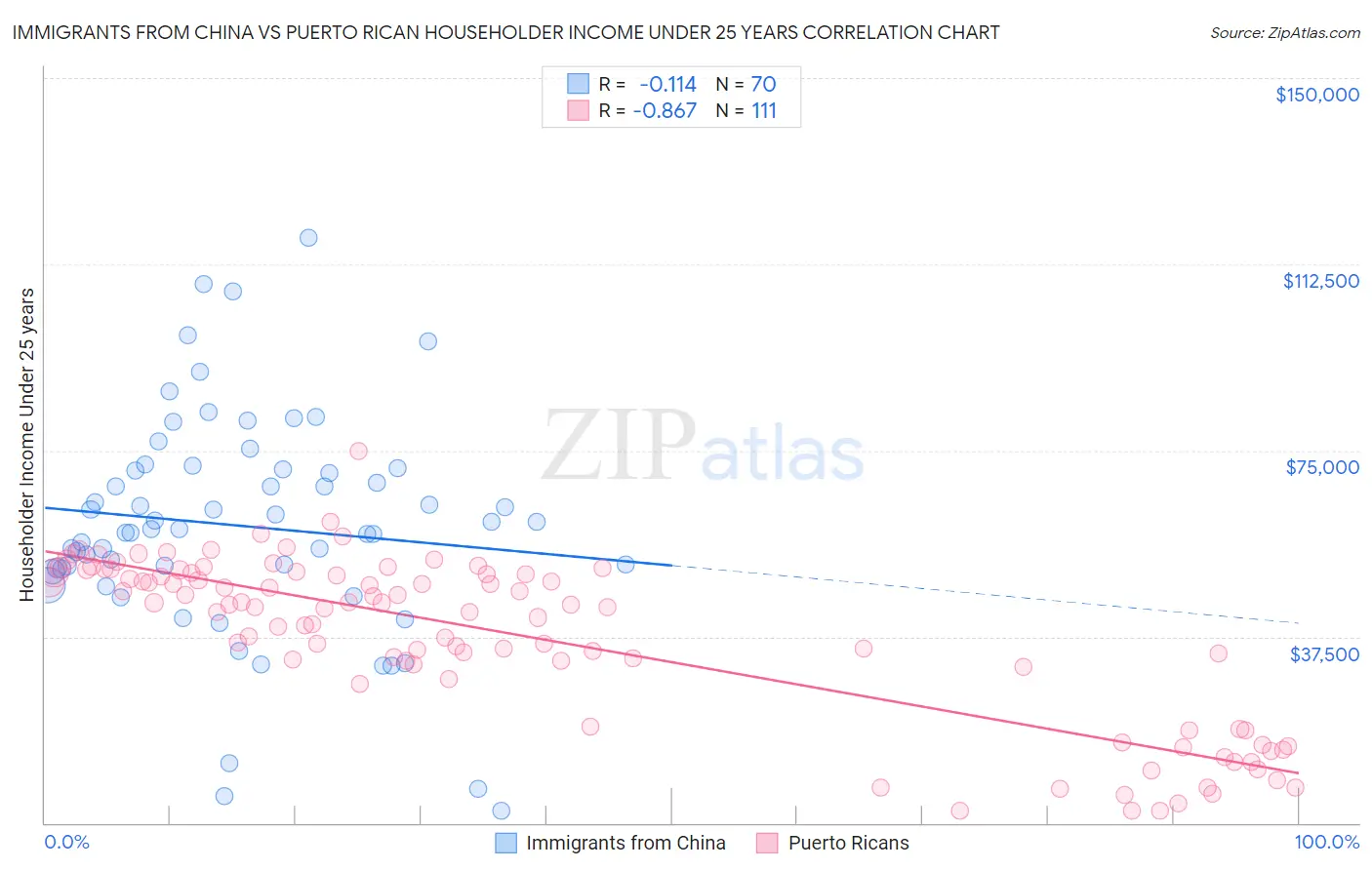 Immigrants from China vs Puerto Rican Householder Income Under 25 years