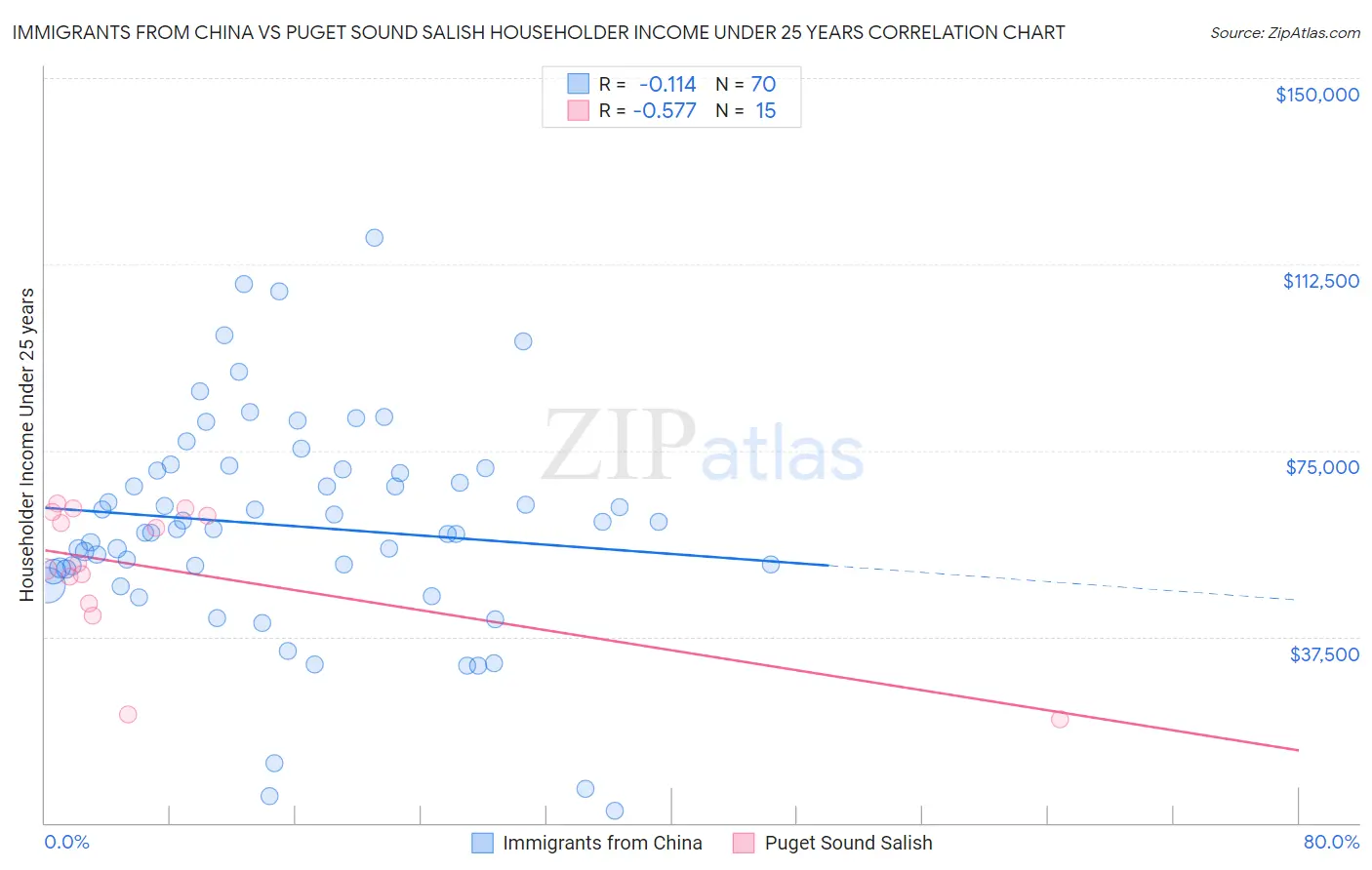 Immigrants from China vs Puget Sound Salish Householder Income Under 25 years