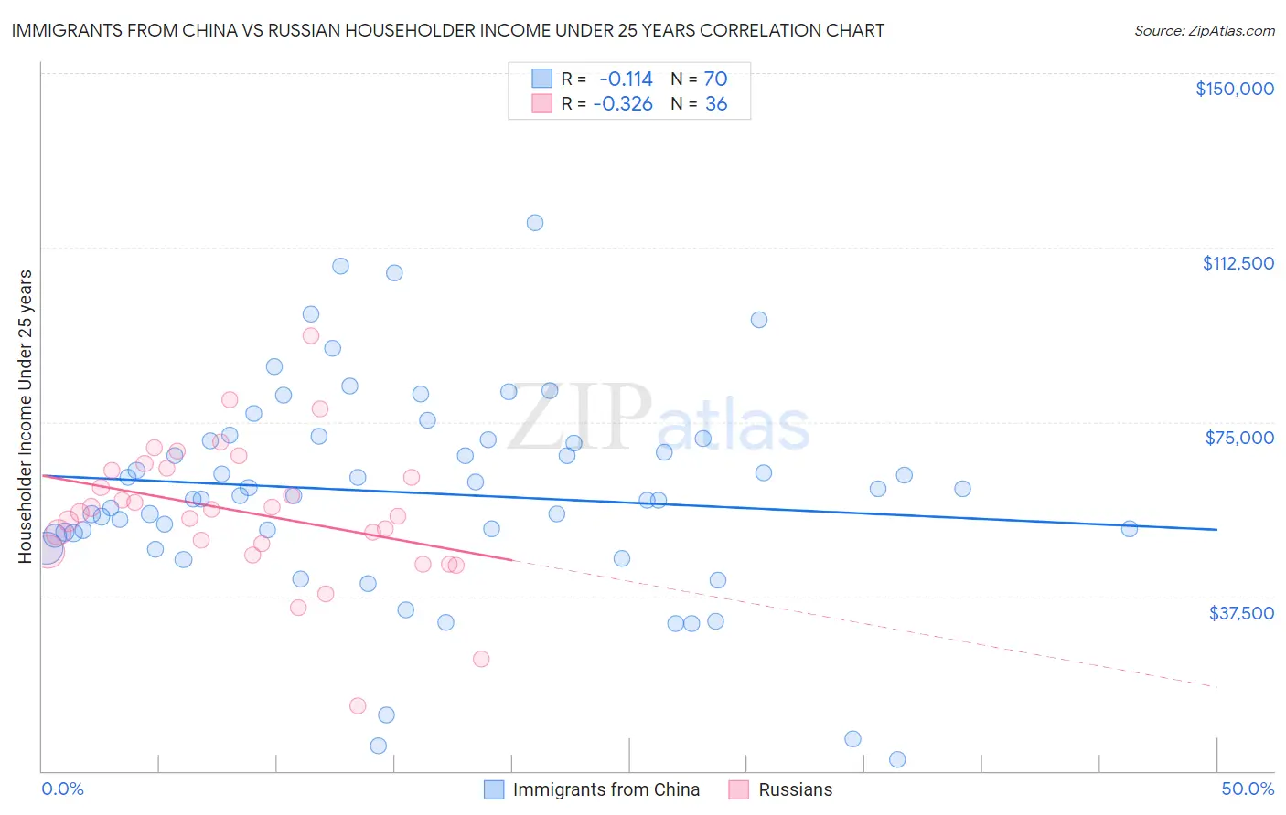 Immigrants from China vs Russian Householder Income Under 25 years