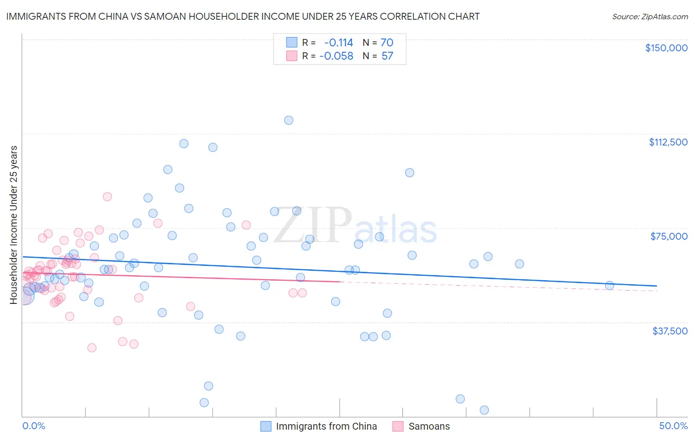 Immigrants from China vs Samoan Householder Income Under 25 years