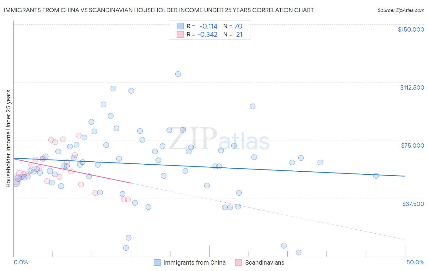 Immigrants from China vs Scandinavian Householder Income Under 25 years