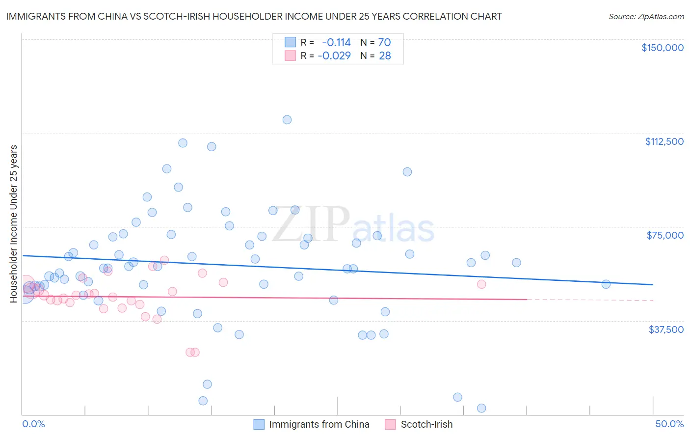 Immigrants from China vs Scotch-Irish Householder Income Under 25 years