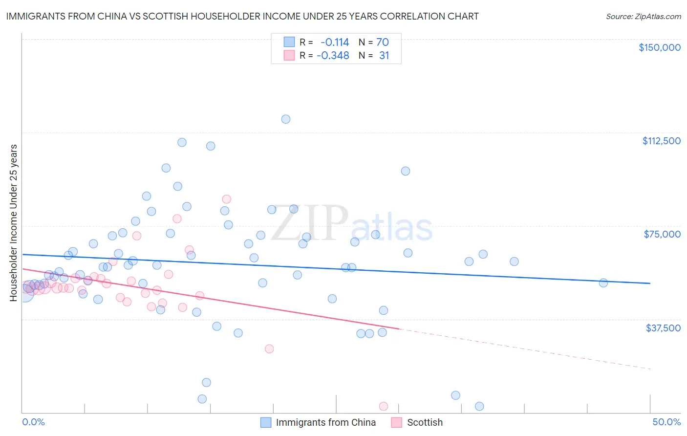 Immigrants from China vs Scottish Householder Income Under 25 years