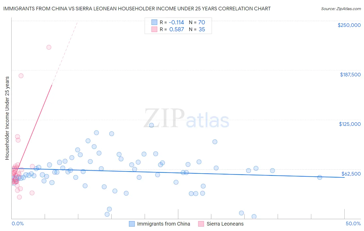 Immigrants from China vs Sierra Leonean Householder Income Under 25 years