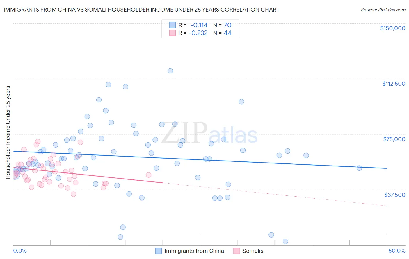 Immigrants from China vs Somali Householder Income Under 25 years