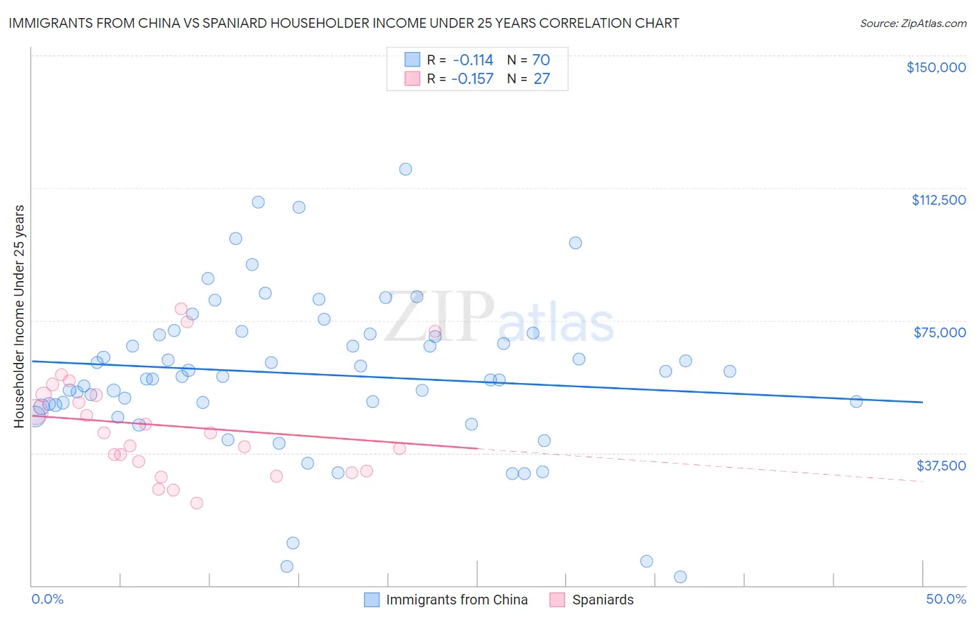 Immigrants from China vs Spaniard Householder Income Under 25 years