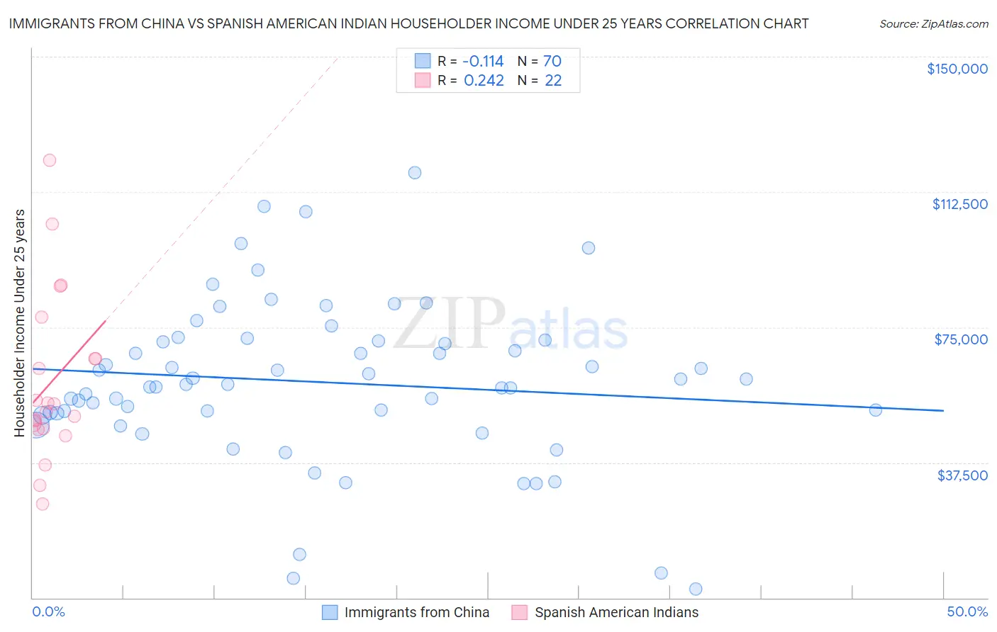 Immigrants from China vs Spanish American Indian Householder Income Under 25 years